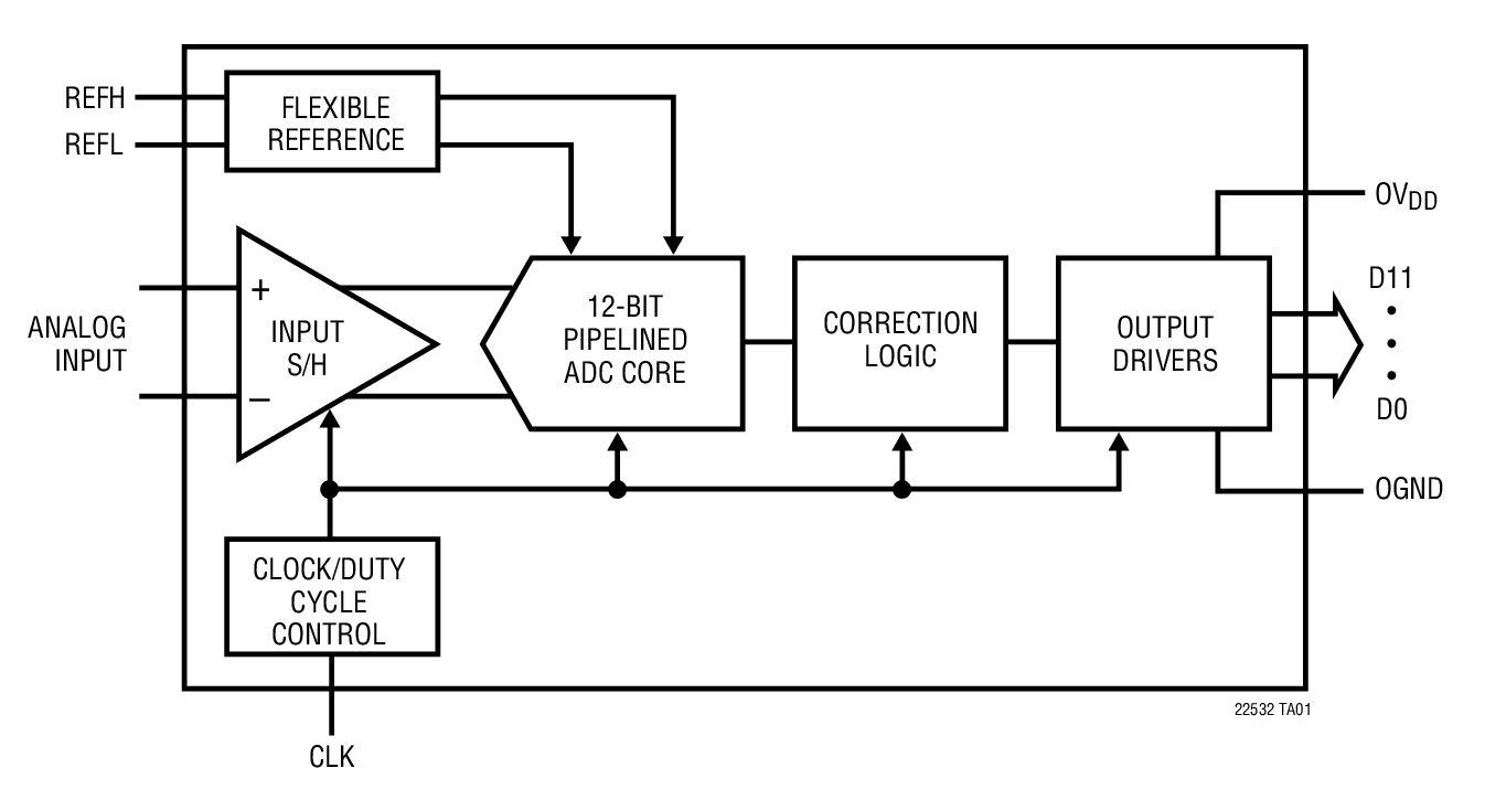 LTC2252 product image