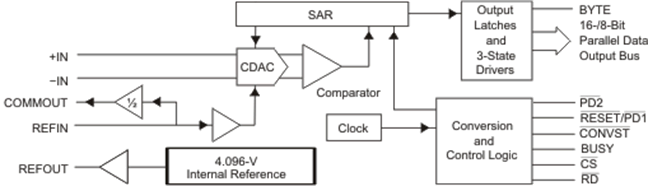 ADS8422 product image