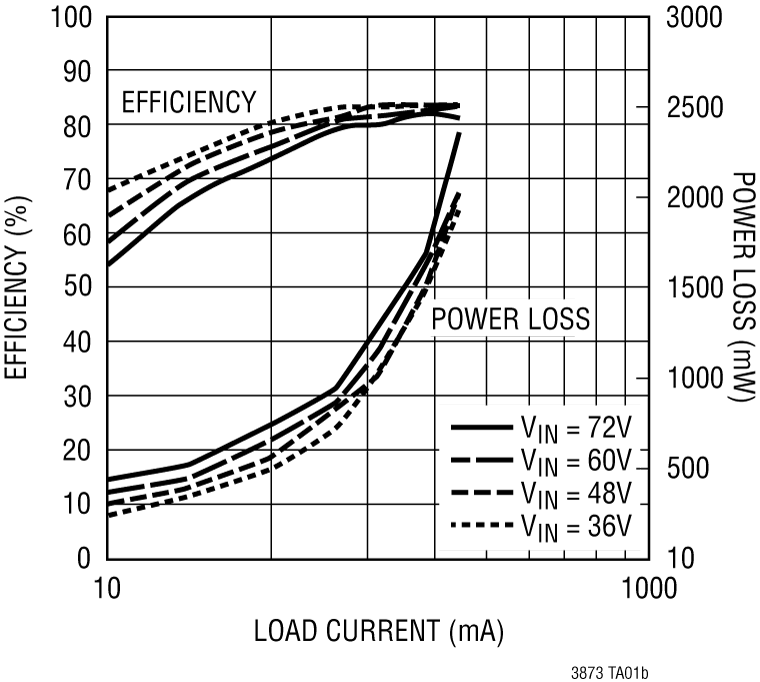 LTC3873 product image