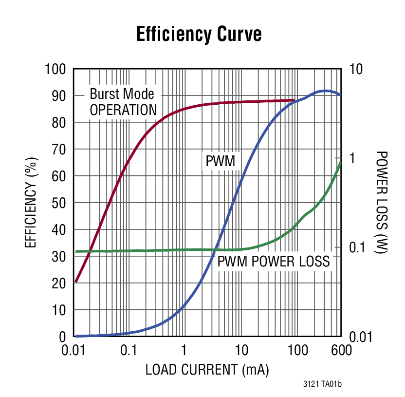 LTC3121 product image