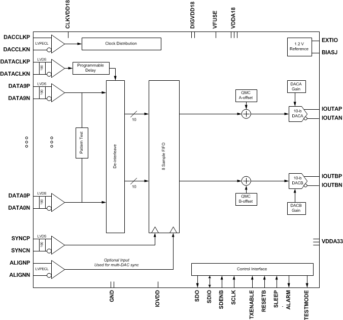 DAC3164 product image