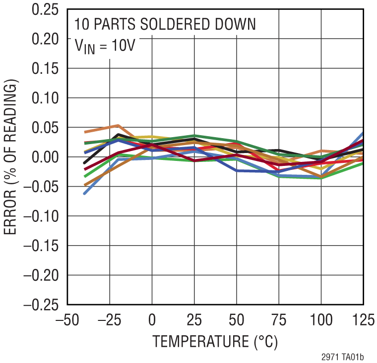 LTC2971 product image