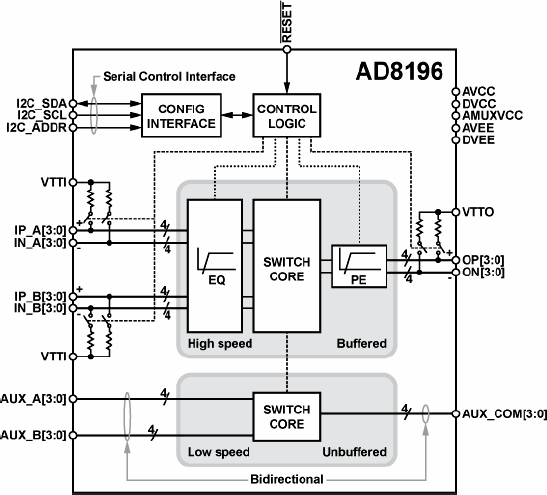 AD8196 AD8196