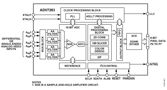 ADV7283 product image