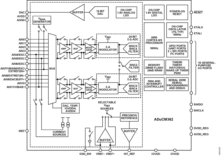 ADuCM362 product image