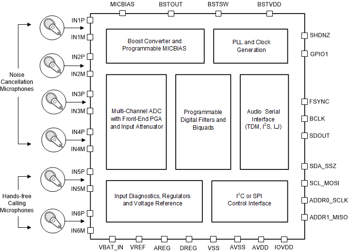 PCM6360-Q1 PCM6360-Q1