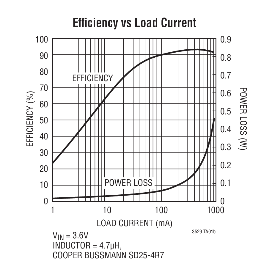LTC3529 product image