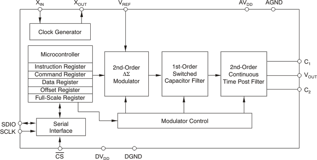 DAC1220 product image