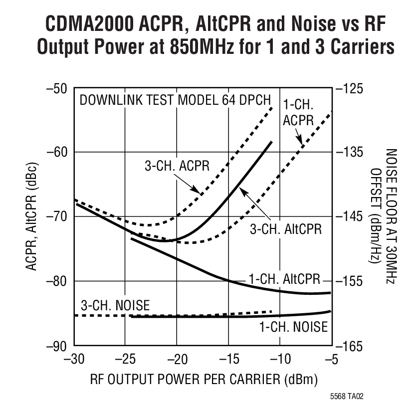 LT5568 product image