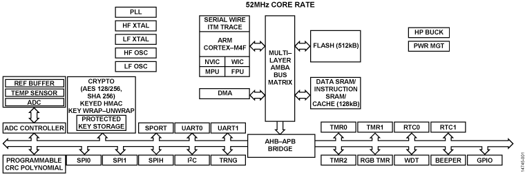 ADuCM4050 product image