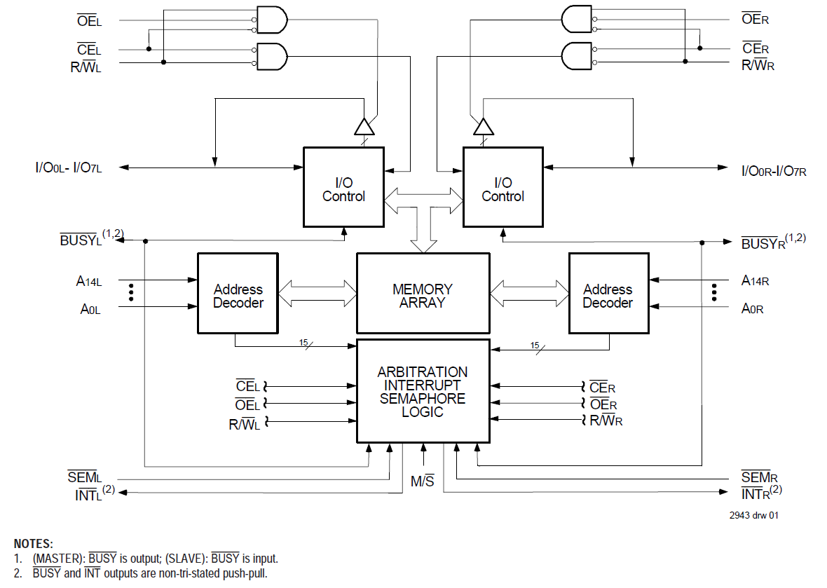 70V07 - Block Diagram 70V07 - Block Diagram