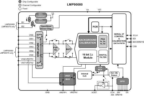LMP90080-Q1 product image