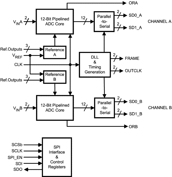 ADC12DS080 product image