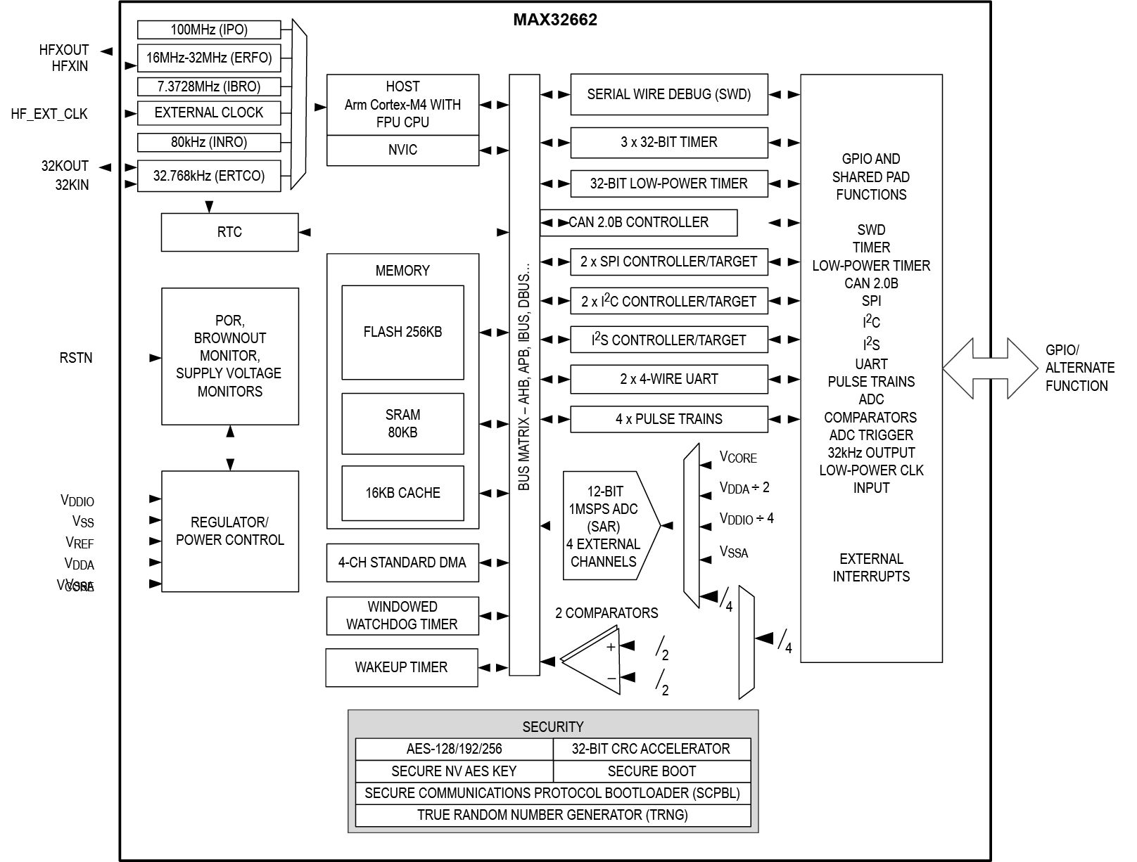 MAX32662 product image