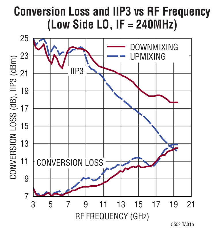 LTC5552 product image