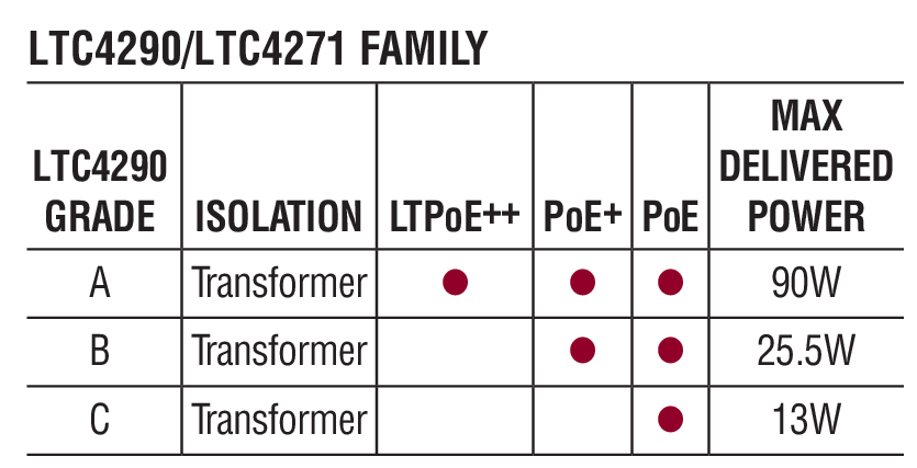 LTC4290 product image