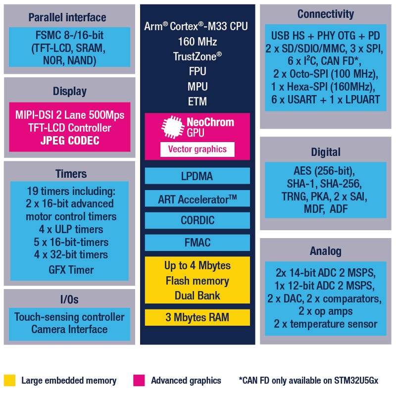 STM32U5F9BJ product image