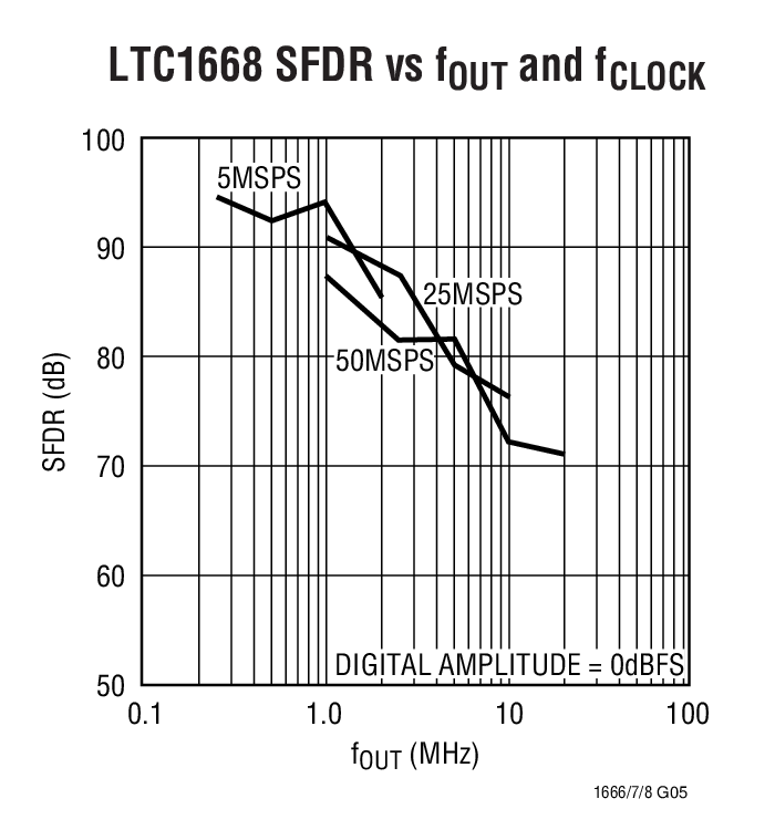 LTC1667 product image