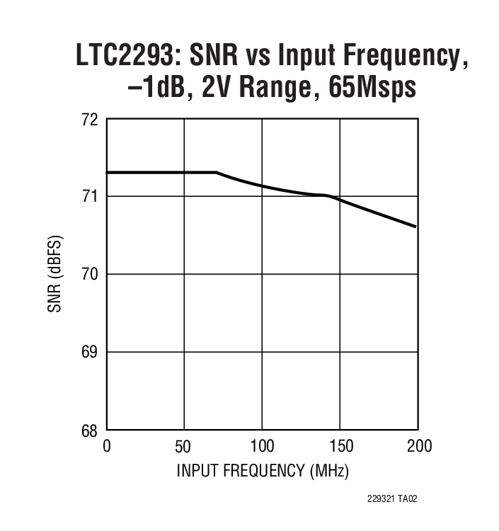 LTC2291 product image
