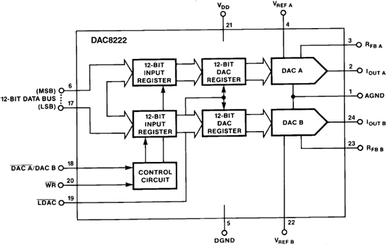 DAC8222 product image