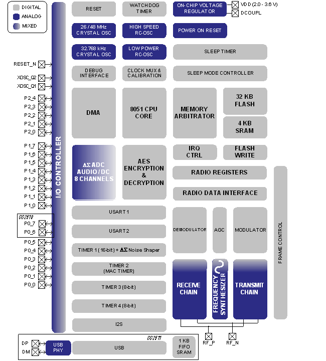 CC2510F32 product image