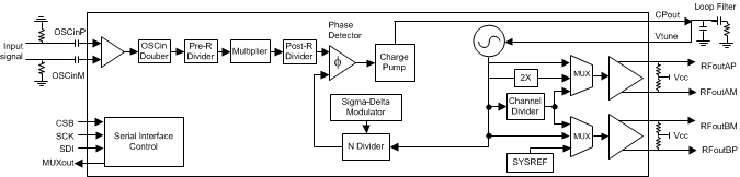 LMX2595 product image