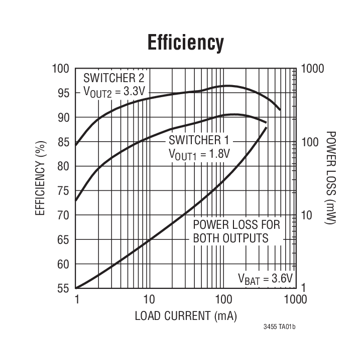 LTC3455/LTC3455-1 product image