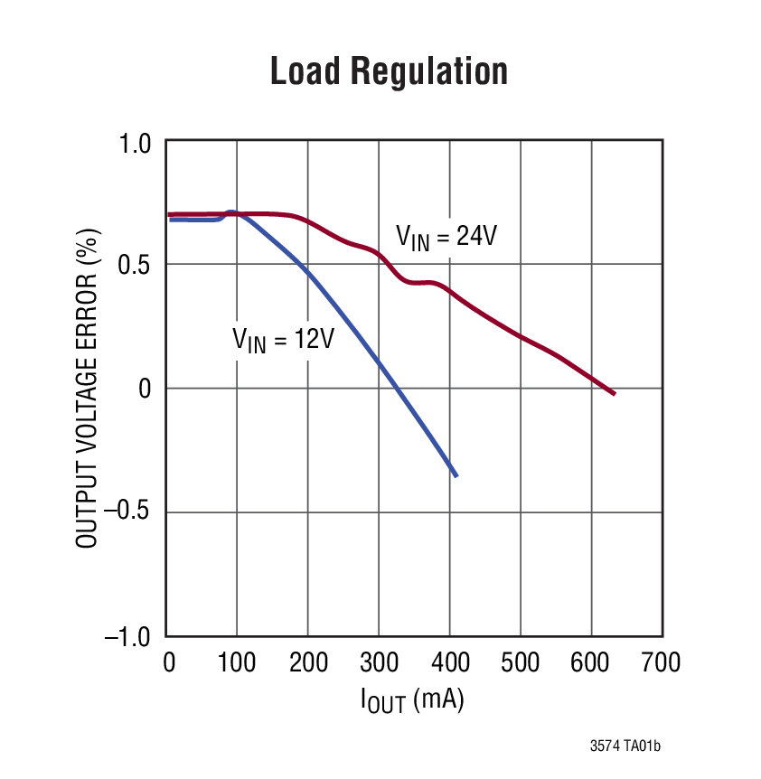 LT3574 product image