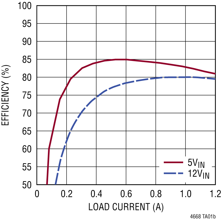 LTM4668 product image