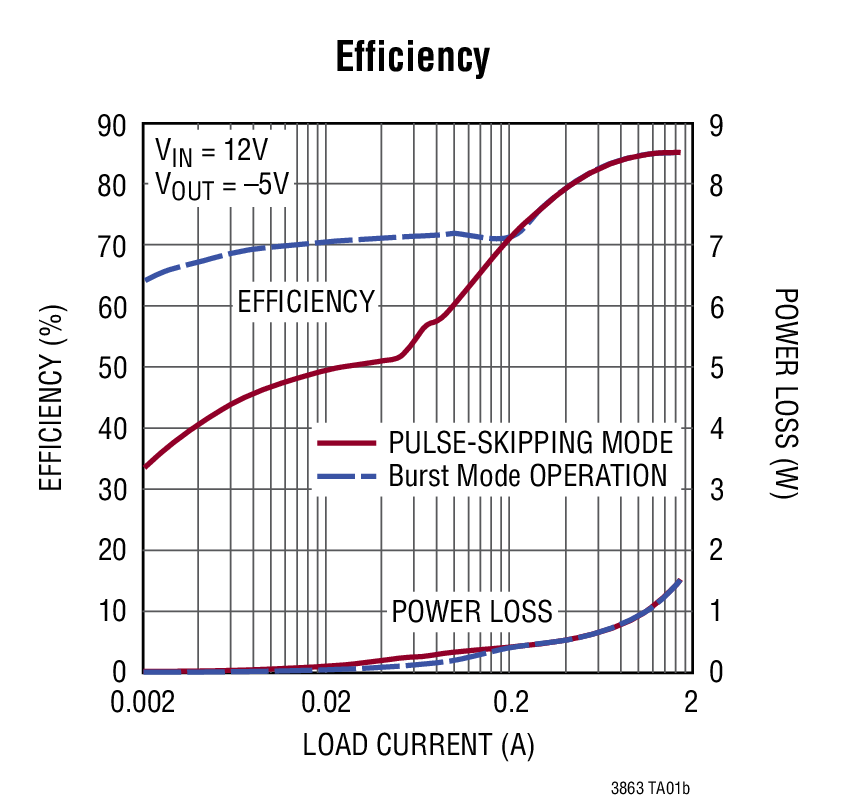 LTC3863 product image