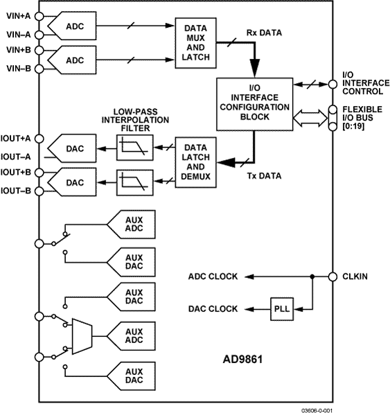AD9861 AD9861