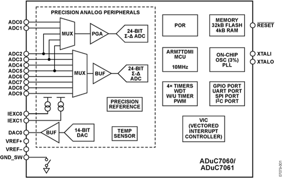 ADUC7060 product image