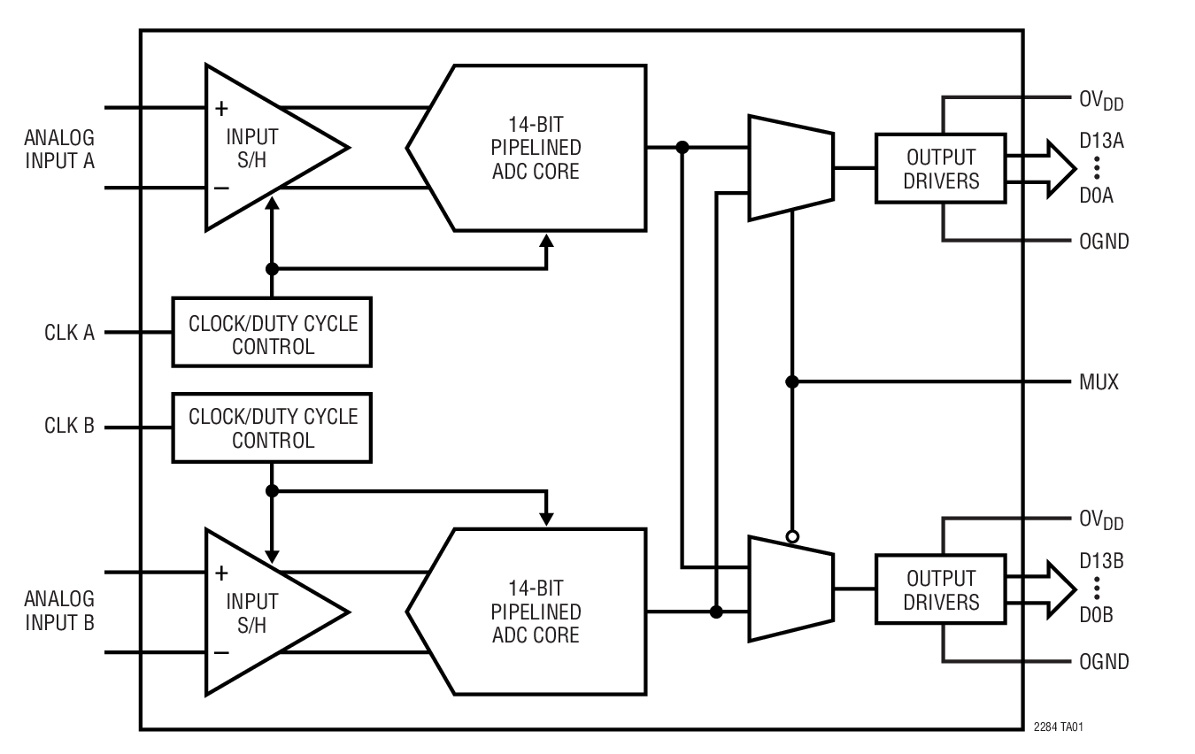 LTC2284 product image