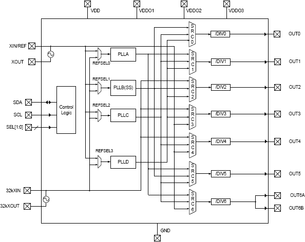5P49EE802 - Block Diagram 5P49EE802 - Block Diagram