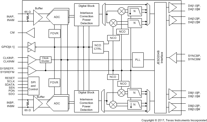 ADC32RF42 product image