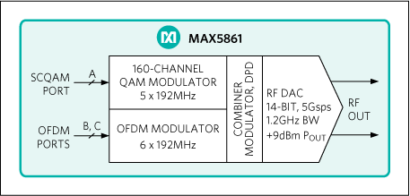 MAX5861 product image