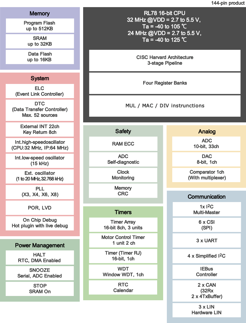 RL78/F15 Block Diagram RL78/F15 Block Diagram