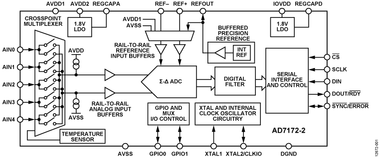 AD7172 product image