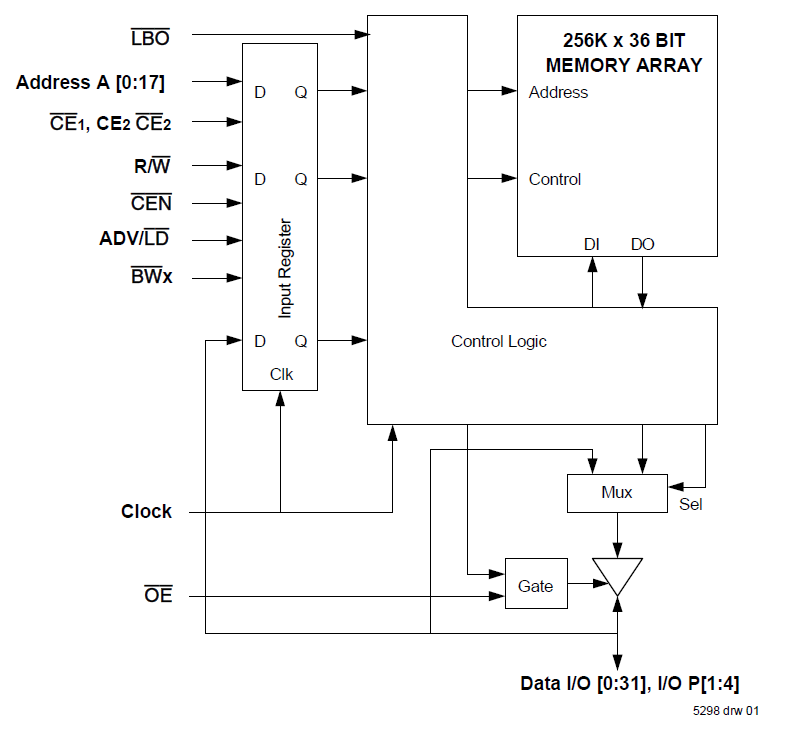 71V65903 - Block Diagram