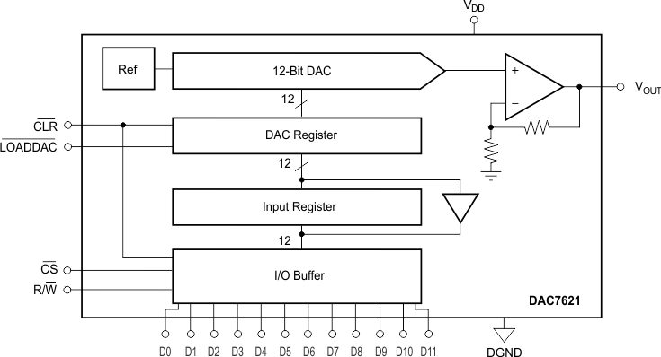 DAC7621 product image