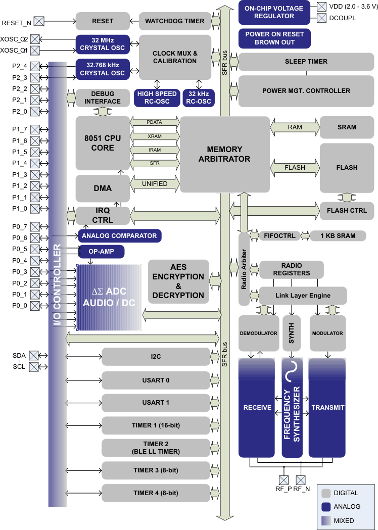 CC2541-Q1 product image