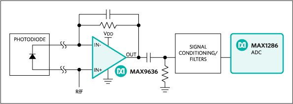 MAX9636 product image