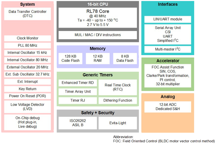 RL78/F2x product image