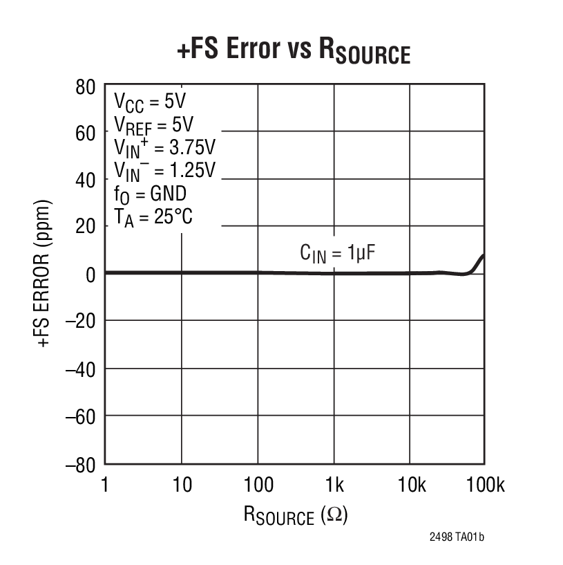LTC2496 product image