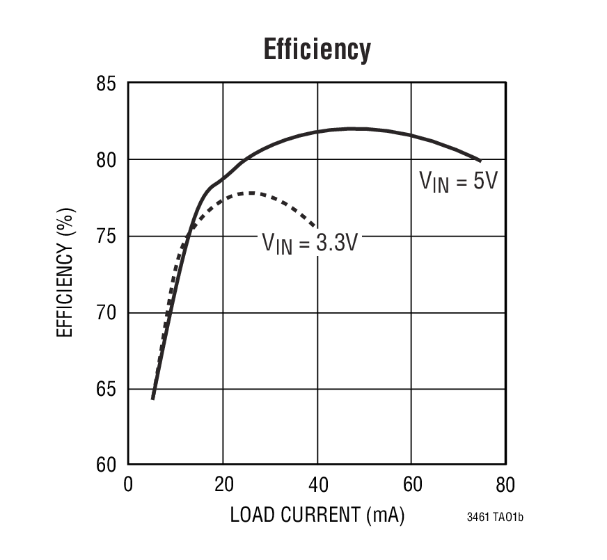 LT3461A product image