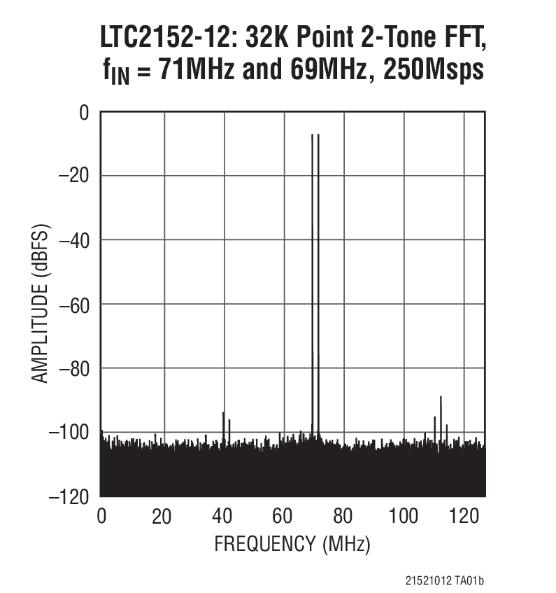 LTC2152-12 product image