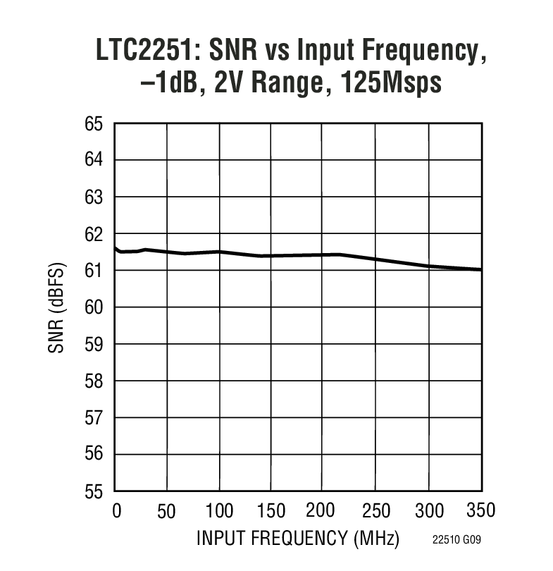 LTC2250 product image