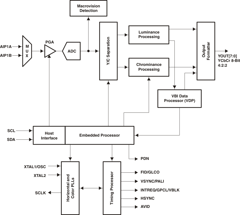 TVP5150AM1 product image