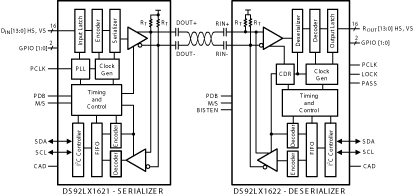 DS92LX1621 product image