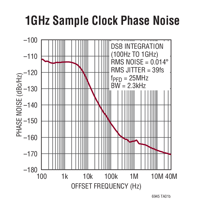 LTC6945 product image
